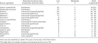 List Of The 15 Pesticide Active Ingredients Most Commonly Associated Download Table