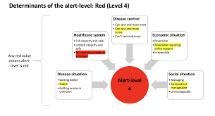 South africa's lockdown moves from alert level 5 to alert level 4 from 1 may 2020. Https Preventepidemics Org Wp Content Uploads 2020 05 Annex 2 Example Of An Alert Level System Us Final Pdf