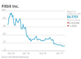 Snap goes past its ipo price for the first time since going public 3.5 years back. Snapchat S Roaring Ipo Everything You Need To Know Wsj Com