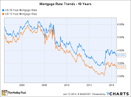 Mortgage Market Mortgage Market Rate Trends