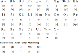 Yoruba Language Alphabet And Pronunciation