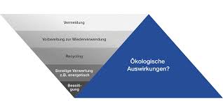 Abfallhierarchie nach dem kreislaufwirtschaftsgesetz (grafik: Abfalle Vermeiden Aber Nur Wenn Es Sinn Macht Synthese Abfallmanagement Als Beitrag Zur Energiewende Nationales Forschungsprogramm Energie