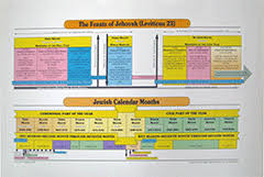 The Feasts Chart J B Nicholson Jr 7756 Bible Truth