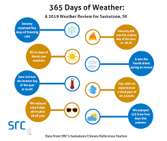 Saskatoon and area's most comprehensive weather forecast with ctv saskatoon weather anchor jeff rogstad. Saskatoon Weather Report For 2019 Shows A Fairly Average Year In The City Of Bridges Saskatchewan Research Council