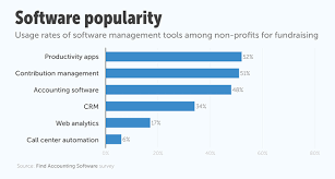 20 Best Donor Management Software Solutions Of 2020