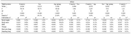 Algunos Indicadores De Obesidad Y Aptitud Motriz En Niños