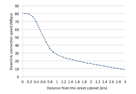Image result for adsl distance