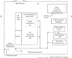 Schematic Layout Of The Fish Processing Factory In Ismailia