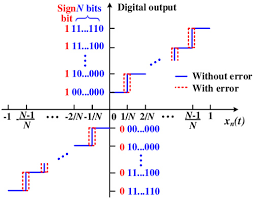 Kitchen scales are for common food items like meats, vegetables, spices and baking ingredients. Osa Photonic Serial Implementation Of A Flash Analog To Digital Converter