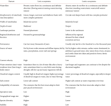 Comparison Of Characteristics Of Lotic And Lentic Ecosystems Download Table