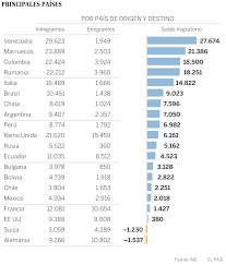 Para obtener su permiso de residencia como inversor en españa usted puede invertir 2.000.000€ en bonos del estado o. Venezuela Marruecos Y Colombia Encabezan La Inmigracion En Espana Politica El Pais