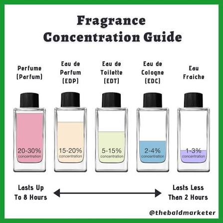 Is your fragrance lasting long enough? Are you applying the right concentration? Check out the various concentrations: 1. Perfume (Parfum) - Has the maximum concentration 20-30% and lasts for 6-8 hours. 2
