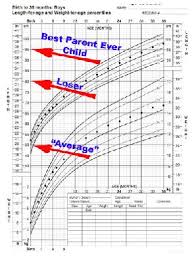 Blog Archive 37 Growth Charts