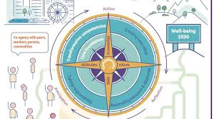 Compass, which is the app's simple name, offers a series of features that make is very unique. Oecd Learning Compass Download Scientific Diagram