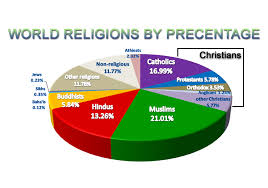 World Religions Historiam Olim