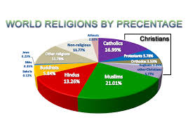 world religions historiam olim