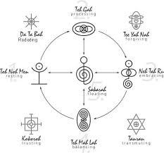 Tanran Reiki The Five Relationship Healing Symbols Healing Symbols Energy Healing Reiki Reiki Healing Learning