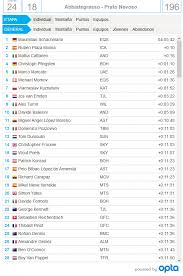 El corredor local hizo parte de la fuga del día y atacó a unos 6 kilómetros de la meta. Clasificacion Y Resultados De La Etapa 18 Giro De Italia 2018 Superdeporte
