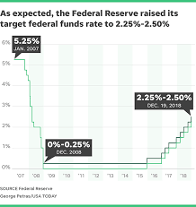 61 Correct Federal Reserve Prime Rate Chart