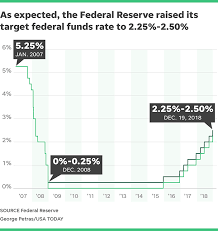 61 correct federal reserve prime rate chart