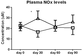 L-Arginine Supplementation and Metabolism in Asthma