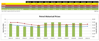 Petrol price malaysia (official) for fuel ron95, ron97 & diesel will be published on this page. Malaysian Petrol Prices Increase In 2016 October Mypf My