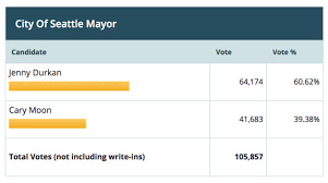 Jenny Durkan Leads In Early Seattle Mayor Election Results But Cary Moon Says It S Not Over Yet Geekwire