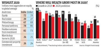 Wealth Report 2020: India's UHNWI population to increase by 73% in 5 years  & Ranks 12th;US tops