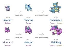 Accurate Nidoran Evolution Calculator Nidoran Evolutions