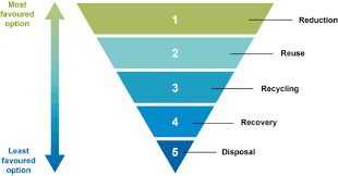 Whenever you try to control a pest you will want to achieve one of these three goals. Study Session 11 Integrated Solid Waste Management View As Single Page