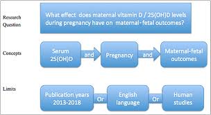 The cps5 and health canada4 recommend vitamin d supplementation for canadian infants who are breastfed. Maternal Vitamin D Levels During Pregnancy And Their Effects On Maternal Fetal Outcomes A Systematic Review Journal Of Obstetrics And Gynaecology Canada