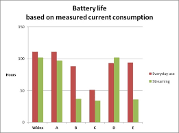 Battery Consumption In Wireless Hearing Aid Products