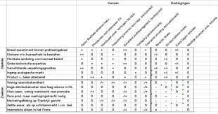 Confrontatiematrix Invullen In 4 Stappen Credo Ondernemingsplan