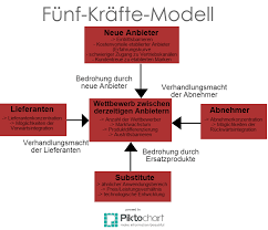 A model for industry analysis. Marktanalyse Analyse Der Strategischen Ausgangssituation