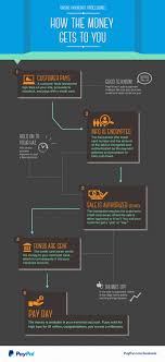 Payment Processing 101 Learn How Your Money Gets To You Paypal Payment Processing Online Payment Payment