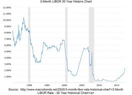 Can Libor Tell You What The Fed Doesnt Want You To Know