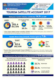 Ppp gdp is gross domestic product converted to international dollars using purchasing power parity rates. Tourism Industry Department Of Statistics Malaysia Facebook