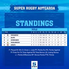 The separate fixture lists for these are available above. Aotearoa Standings Super Rugby The Rugby Championship Facebook