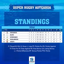 A significant restructuring of the tournament took place for the 2018 edition in order to accommodate the launch of the americas rugby challenge.unlike previous editions of the tournament, the teams will not be split geographically into north and south conferences, but will instead be combined into three tiered divisions: Aotearoa Standings Super Rugby The Rugby Championship Facebook
