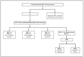 Detection Of Acute Hiv Infection In Two Evaluations Of A New