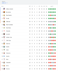 تعرف على جدول ترتيب هدافي الدوري الاسباني، بعد انتهاء مباراة كلاسيكو الأرض بين ريال مدريد وبرشلونة في قمة مباريات اليوم السبت برسم الجولة 30 من الليجا الإسبانية. ØªØ±ØªÙŠØ¨ Ø§Ù„Ø¯ÙˆØ±ÙŠ Ø§Ù„Ø¥Ø³Ø¨Ø§Ù†ÙŠ Ø£ØªÙ„ØªÙŠÙƒÙˆ ÙÙ‰ Ø§Ù„ØµØ¯Ø§Ø±Ø© ÙˆØ§Ù„Ø¨Ø§Ø±Ø³Ø§ ÙŠØ³ØªØ¹ÙŠØ¯ Ø§Ù„ÙˆØµØ§ÙØ© Ø§Ù„ØªÙŠØ§Ø± Ø§Ù„Ø§Ø®Ø¶Ø±