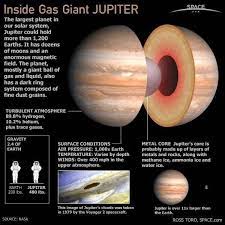 The two largest planets, jupiter and saturn, are gas giants, being composed mainly of hydrogen and helium; Pin On Space