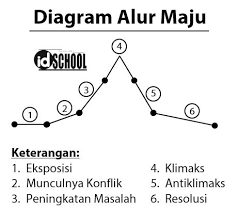 Kami paham kamu ingin memperoleh contoh teks yang singkat, silahkan gunakan beberapa contoh berikut ini. 6 Tahapan Alur Cerita Idschool