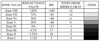 Meaning of ire in english. Does The Zone System Apply To Hd Cameras By Art Adams Provideo Coalition