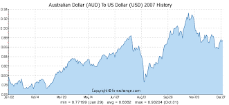 Australian Dollar Aud To Us Dollar Usd History Foreign