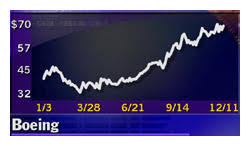 Boeing (ba) has been focused on enhancing shareholders' returns through regular dividend payments and dividend hikes. Boeing Sets Share Buyback Program Dec 11 2000