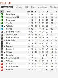 Real madrid menggusur barcelona dari puncak klasemen sementara la liga spanyol 2019/2020. Klasemen Liga Spanyol Barcelona Jauhi Atletico Bola Liputan6 Com