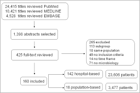 Figure 1 From Infective Endocarditis Epidemiology Over Five
