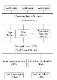 The Design And Implementation Of The Freebsd Scsi Subsystem
