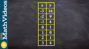 Learn How To Determine The Domain And Range From A Table And From A Graph Youtube